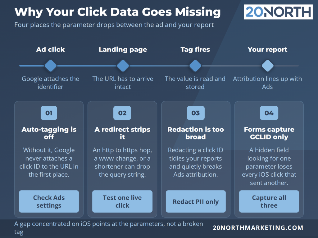 why your click data goes missing infographic