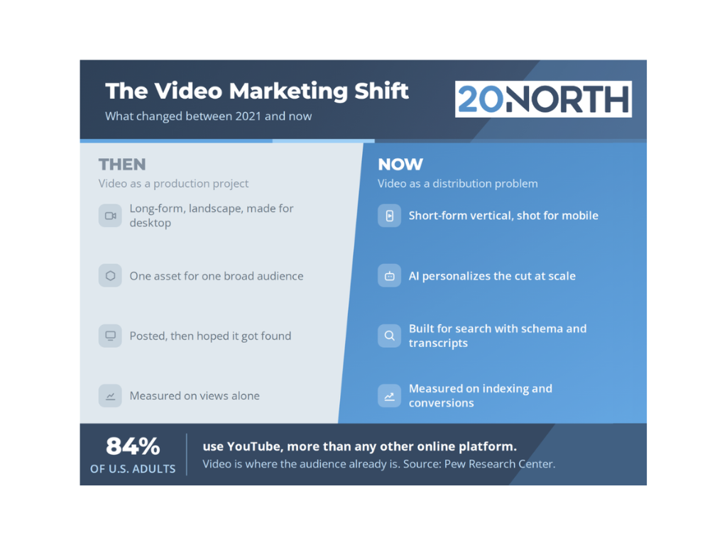 What is the Future of Video Marketing?