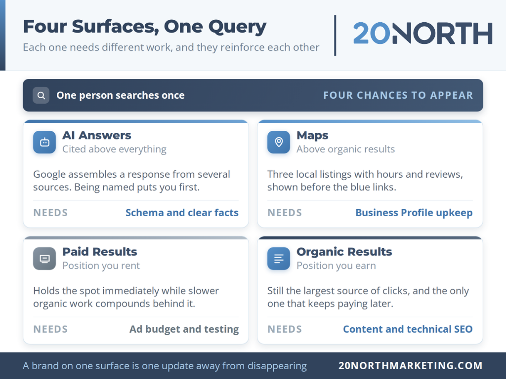 four surfaces, one query blue and white infographic