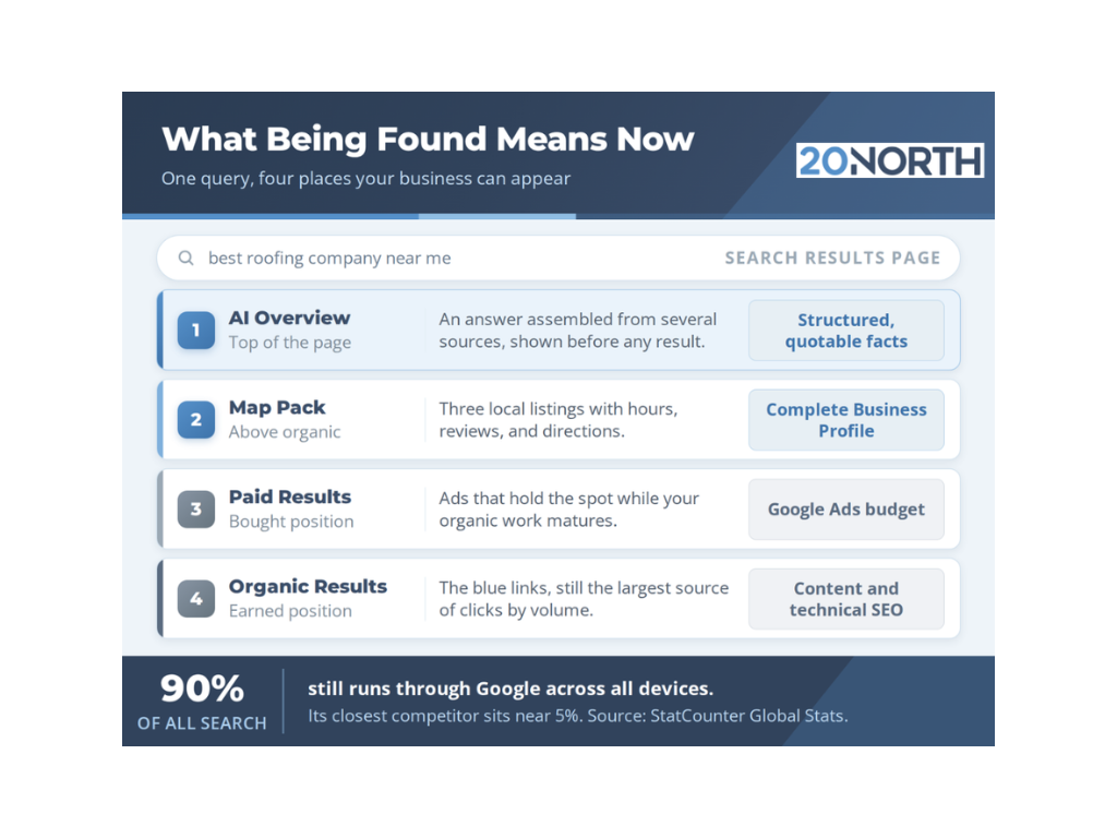 Why Being Found on Google is More Important Than Ever