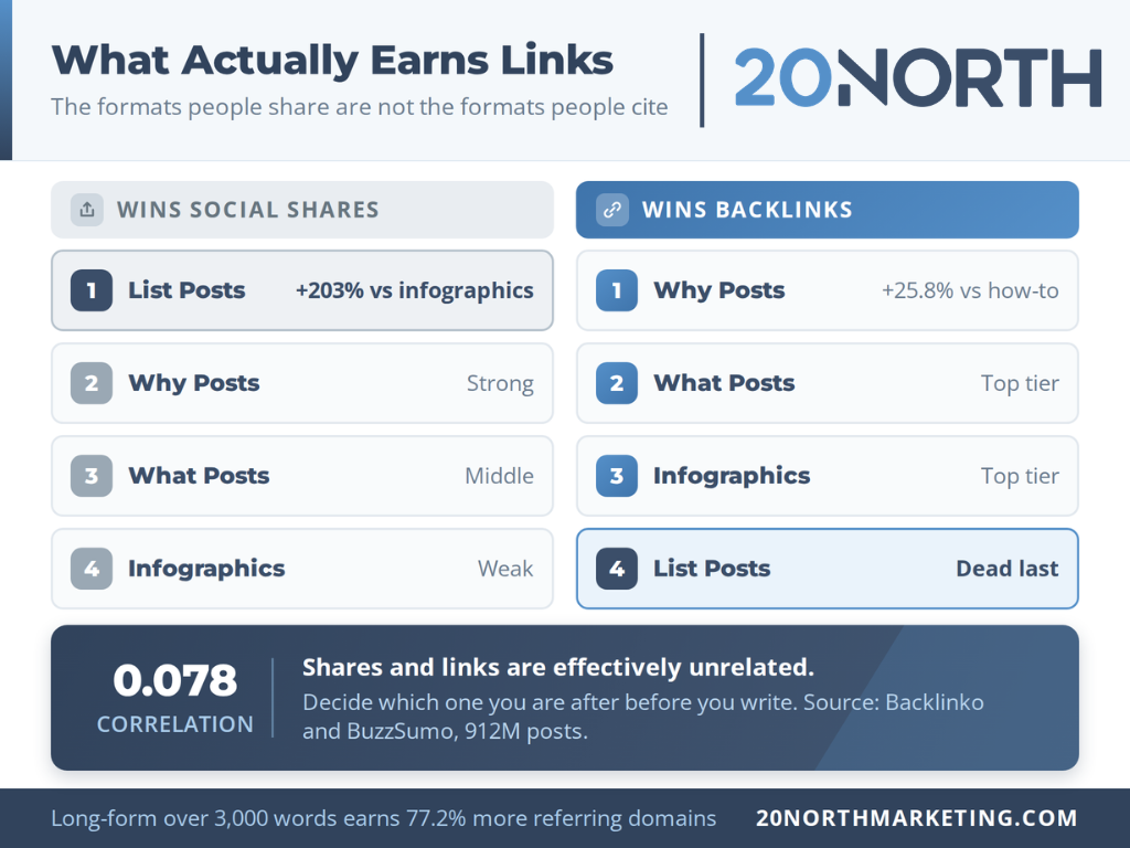 what actually earns links infographic