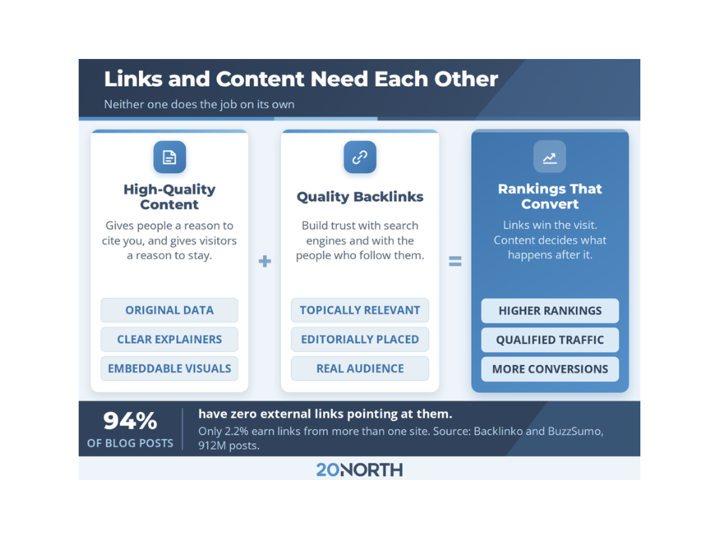 Relationship Between Backlinking and High-Quality Content