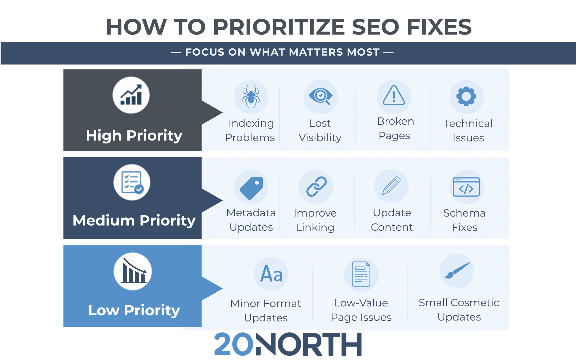 how to prioritize seo fixes infographic