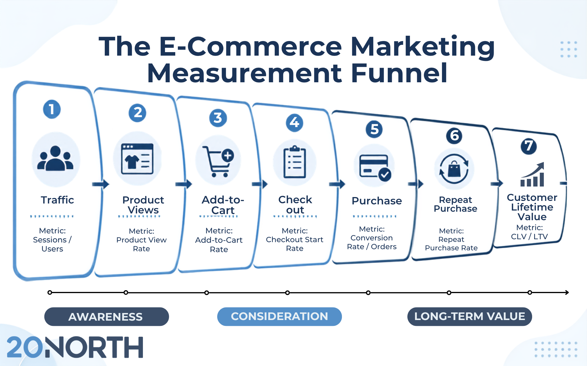 the ecommerce marketing measurement funnel