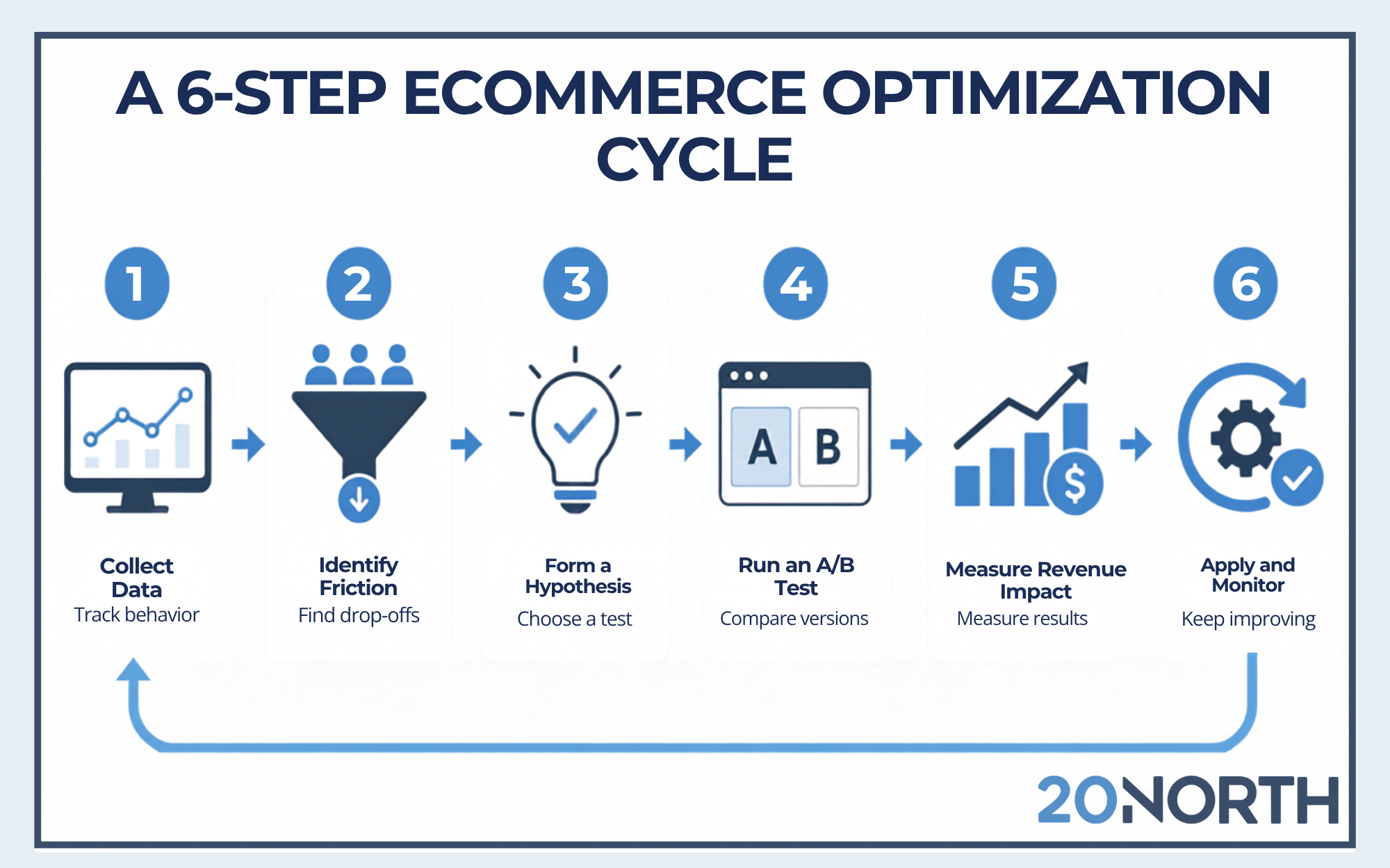 2-step ecommerce optimization cycle 