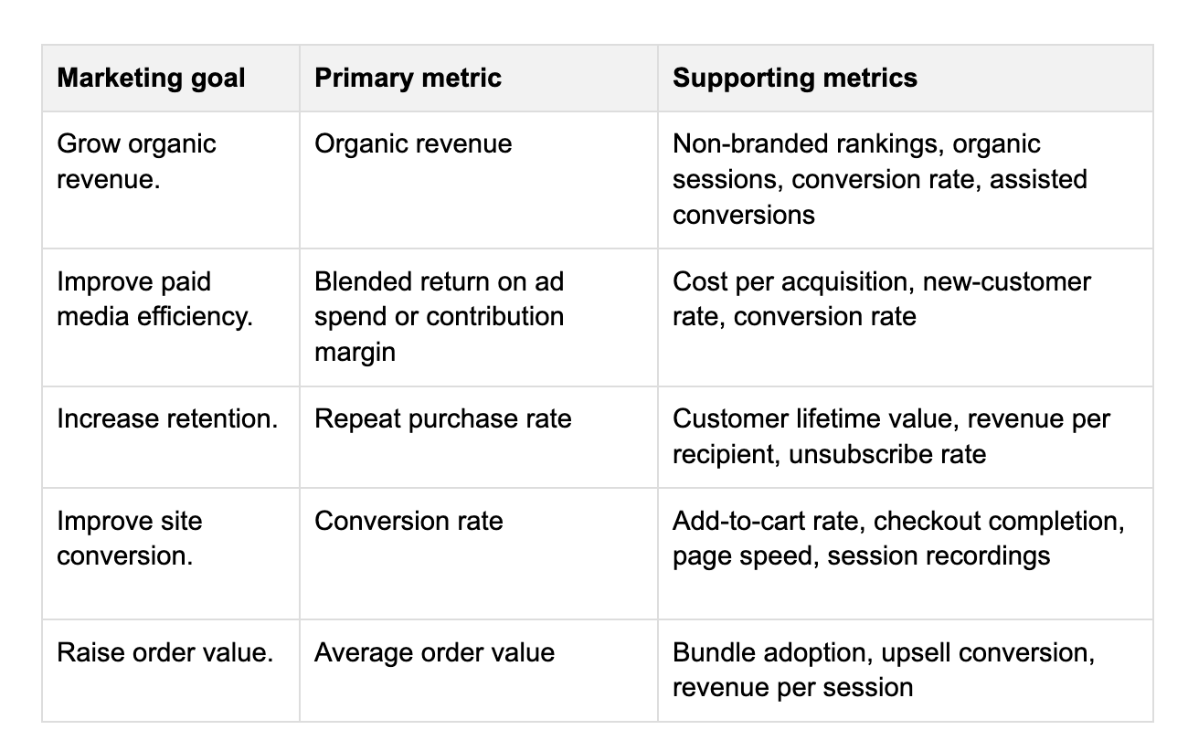 Marketing gials matched with its suporting metric 