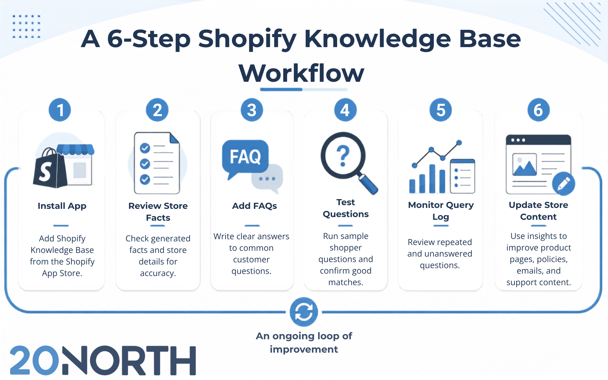 Shopify app worflow 