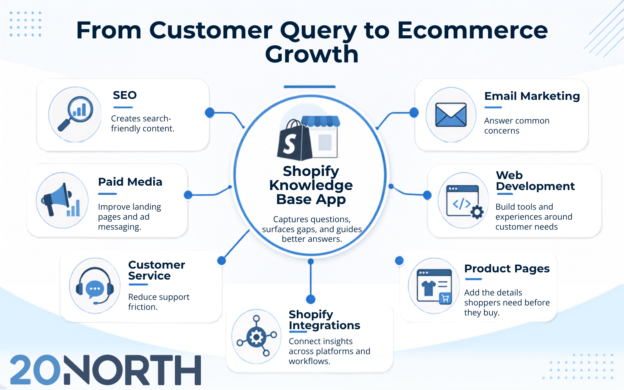 from customer query to ecommerce growth