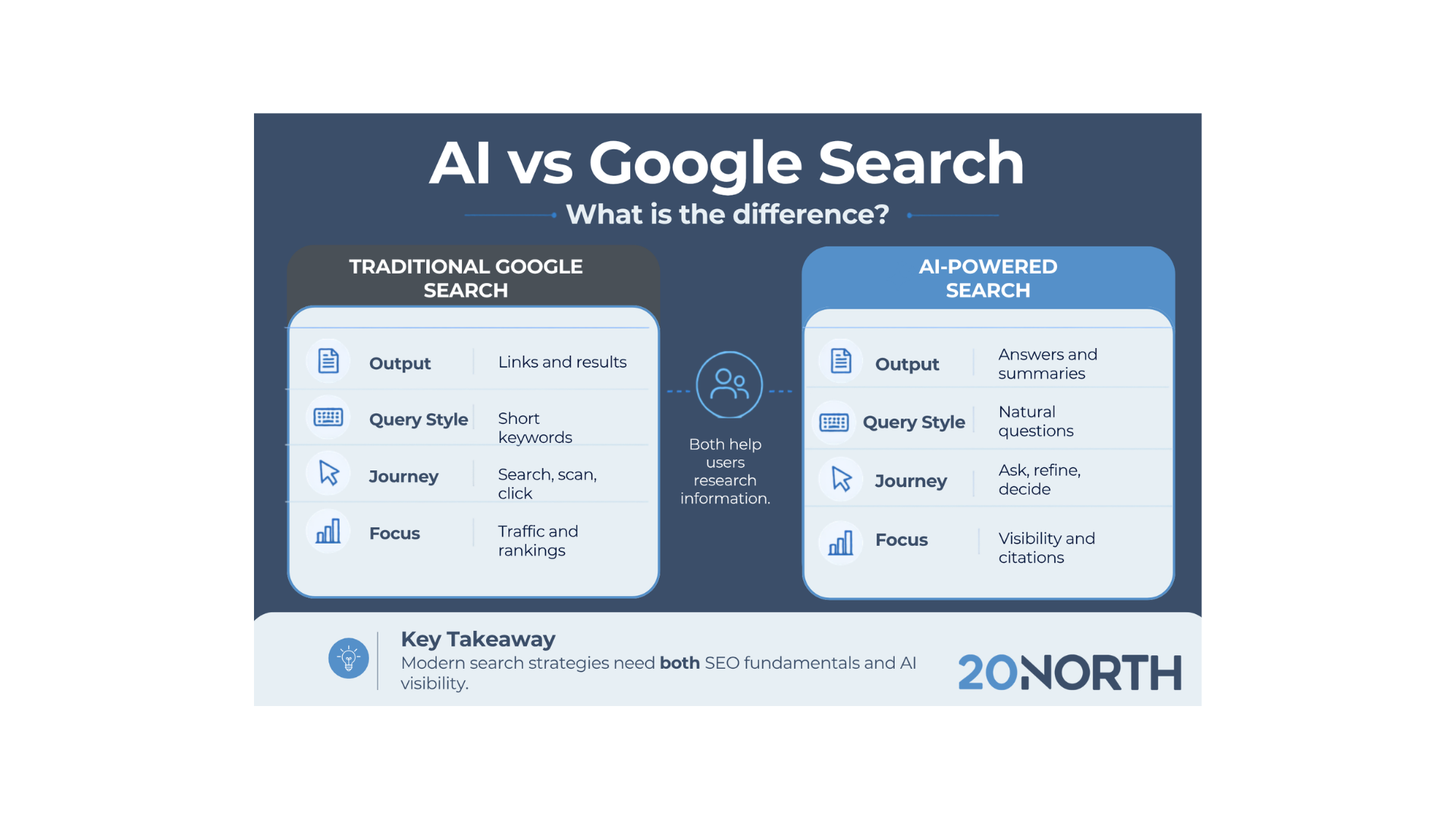 AI vs Google Search: How the SEO Landscape is Changing
