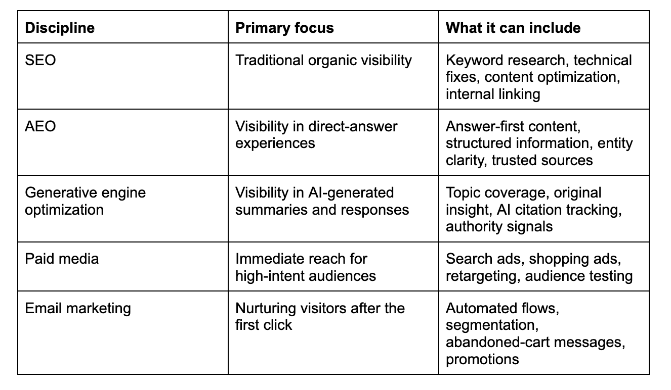 SEO, AEO, and GEO Primary focuses