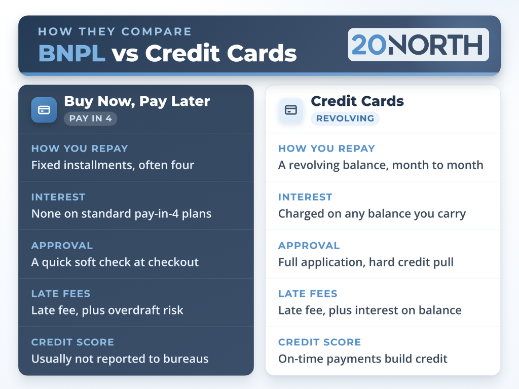 BPNL versus credit cards