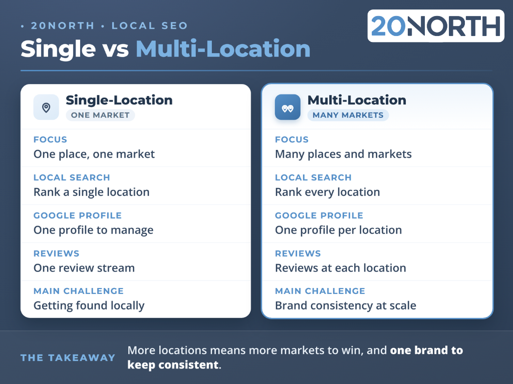 single versus multi location 