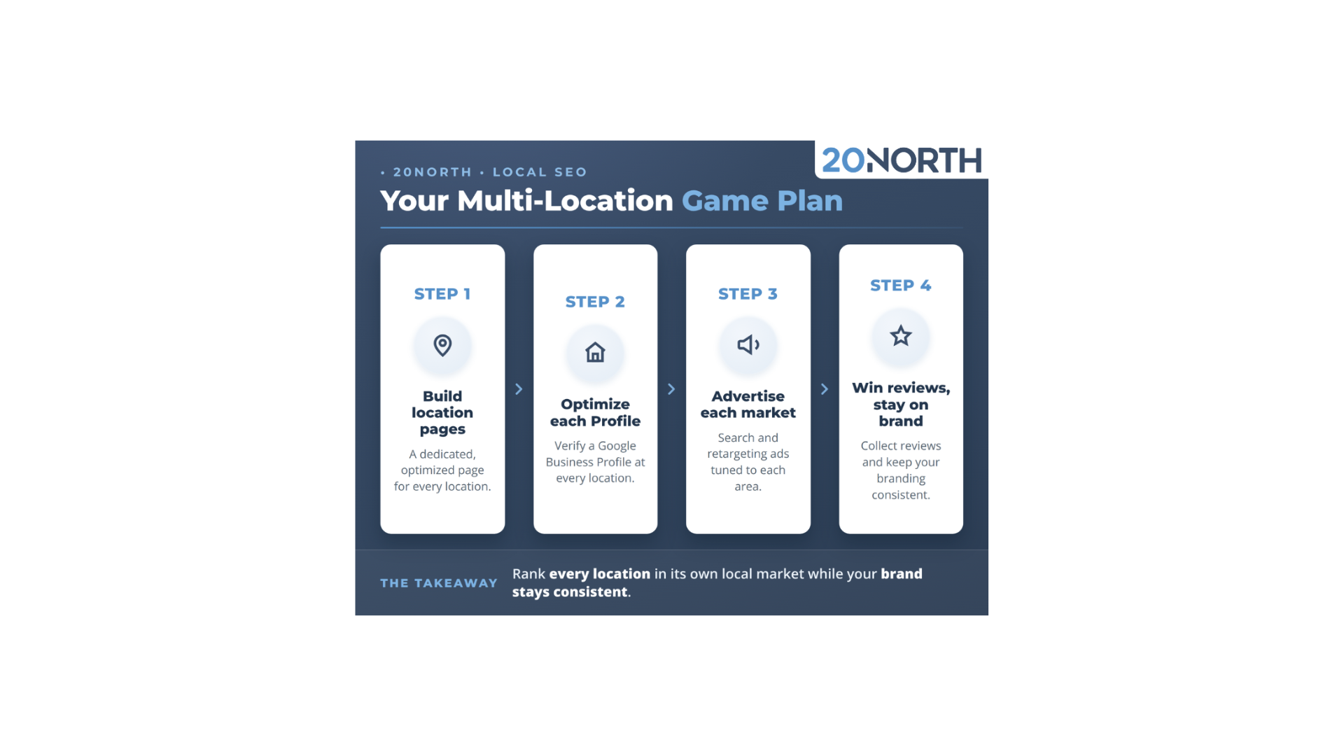 How To: Multi Location Business Marketing