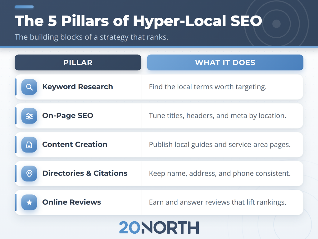 5 pillars of hyper local seo 