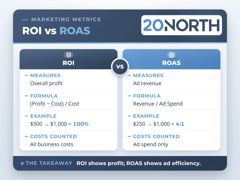 ROI vs Roas