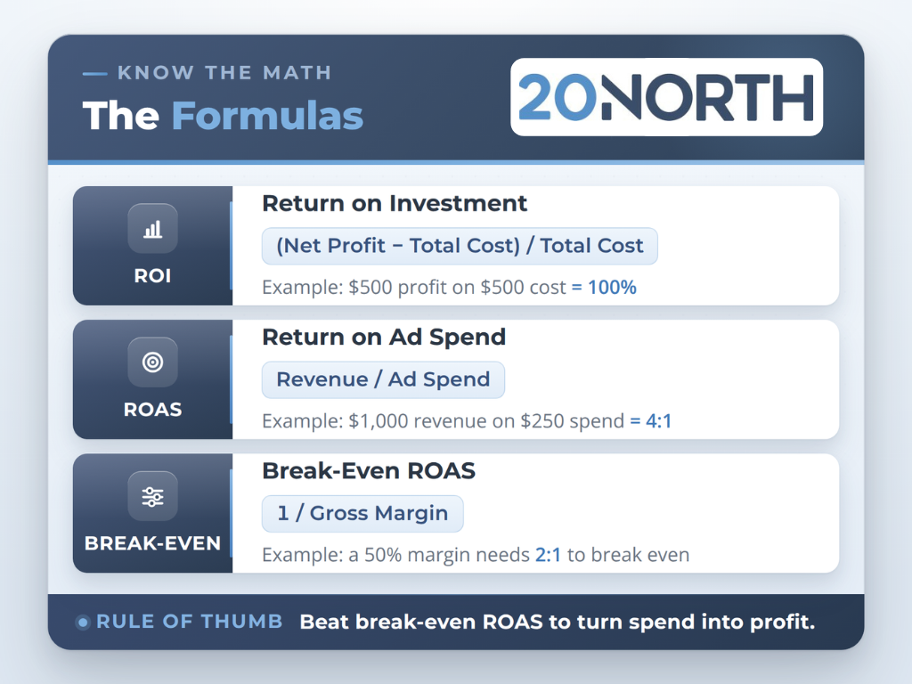 ROI and ROAS Formulas
