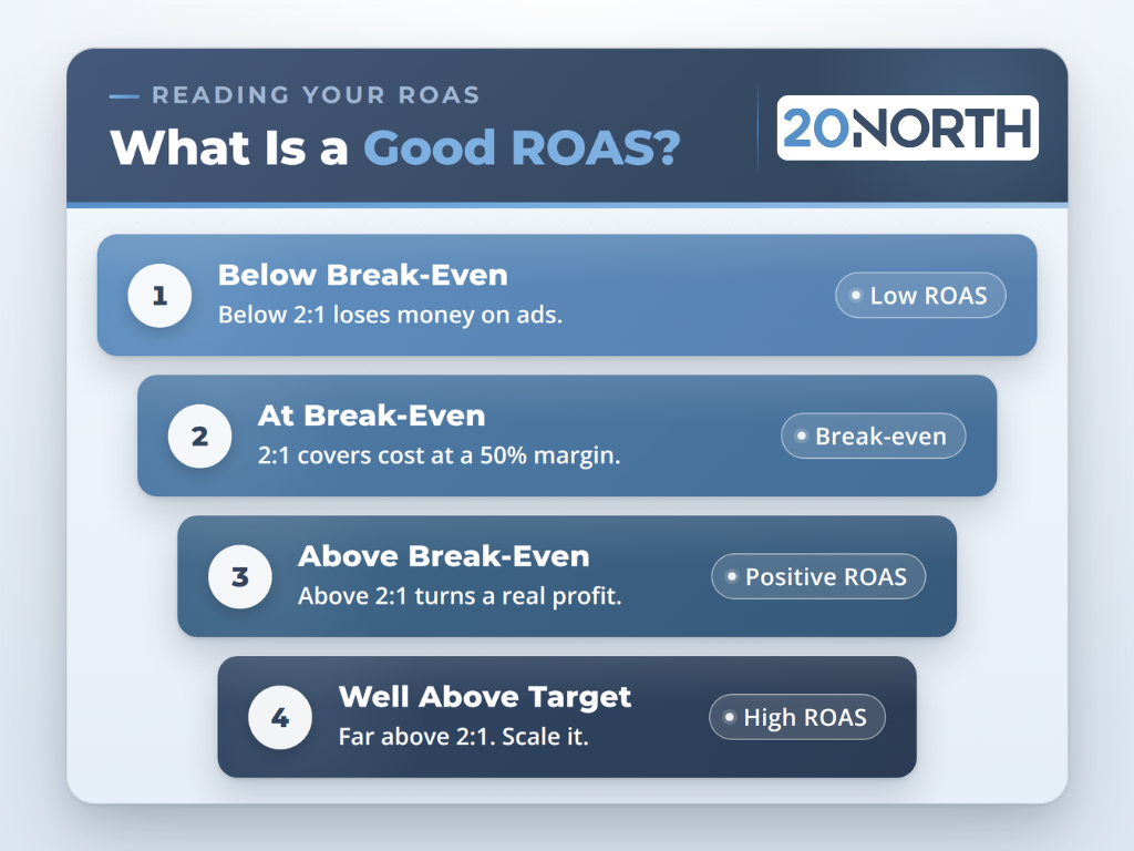 What is a good ROAS