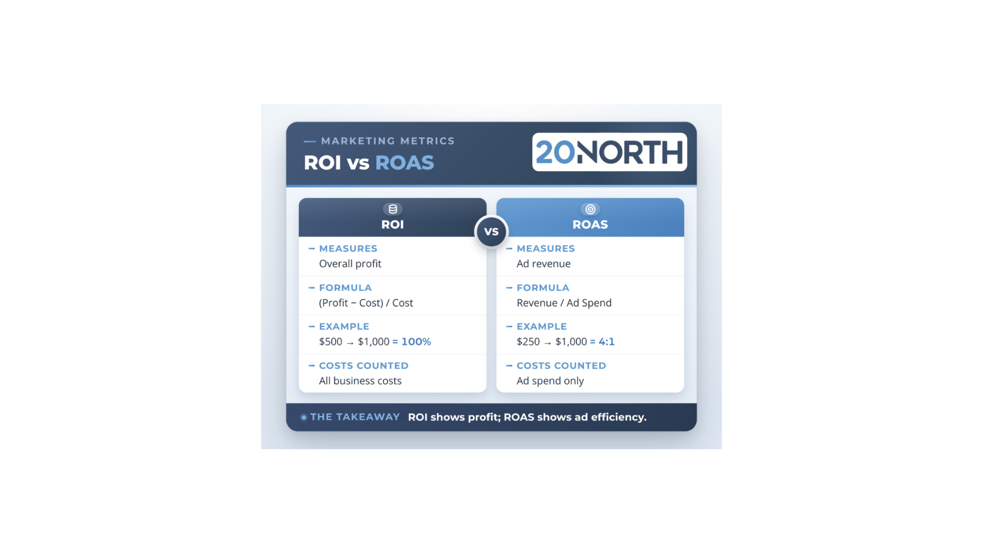 ROI vs. ROAS: What's the Difference