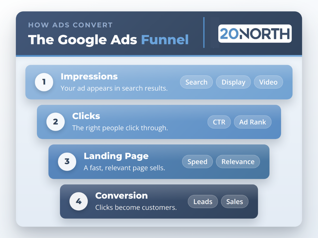 Google ads funnel
