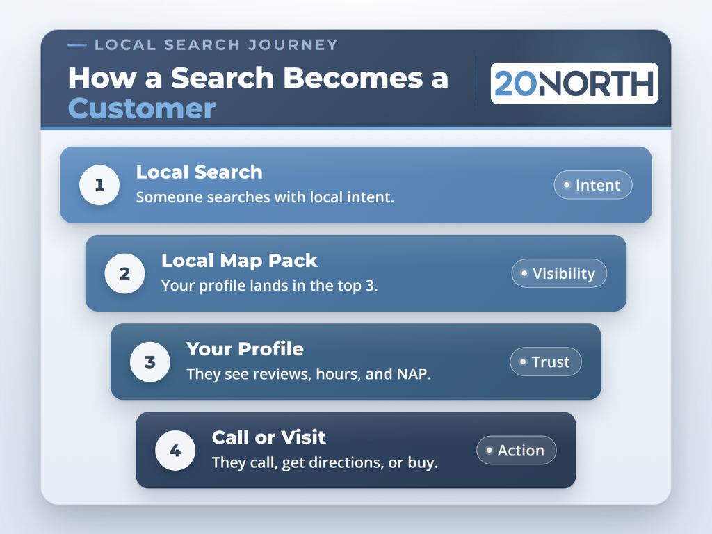 how a search becomes a customer