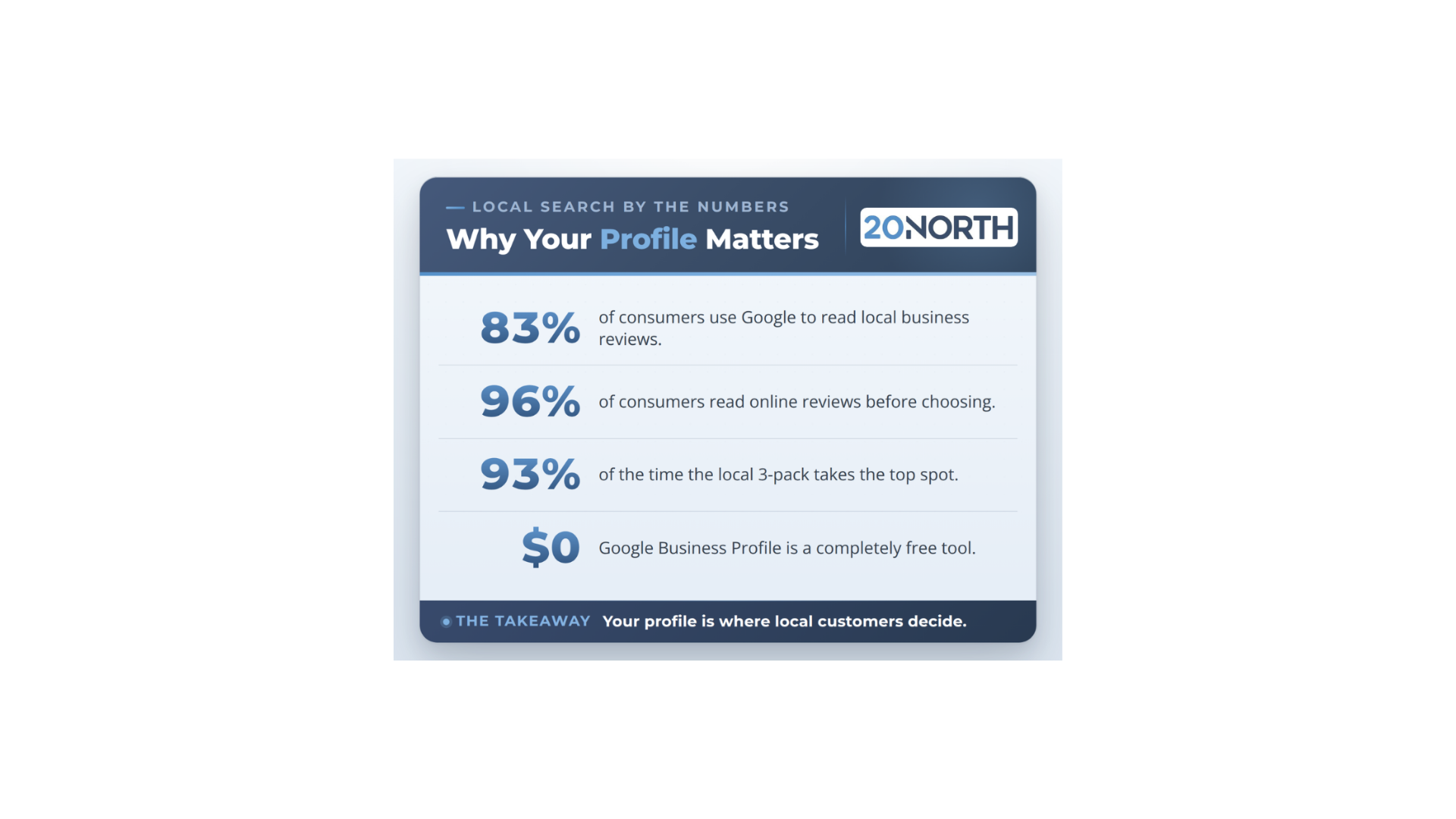 Why Google My Business is Important to Your Business