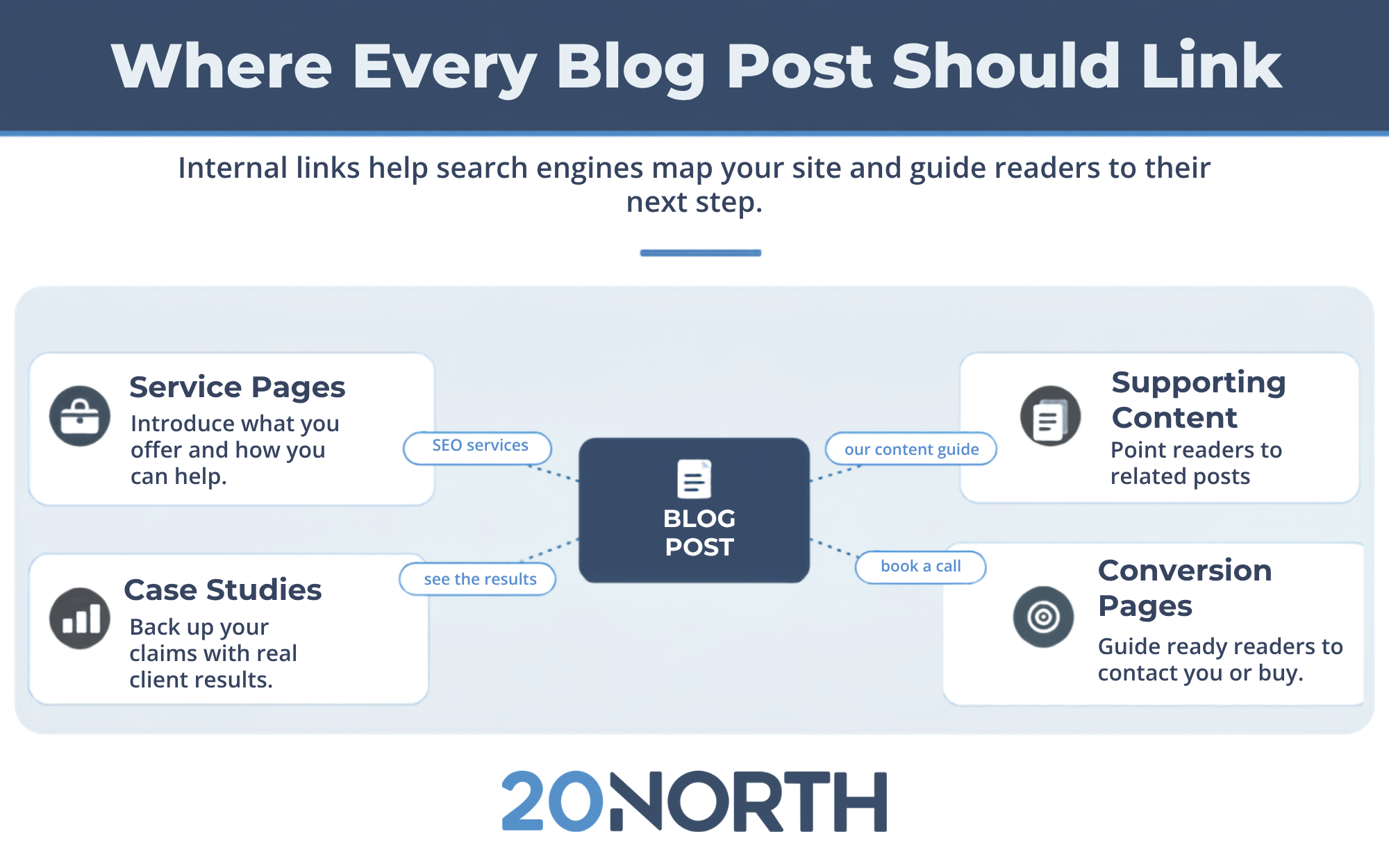 where every blog post should link