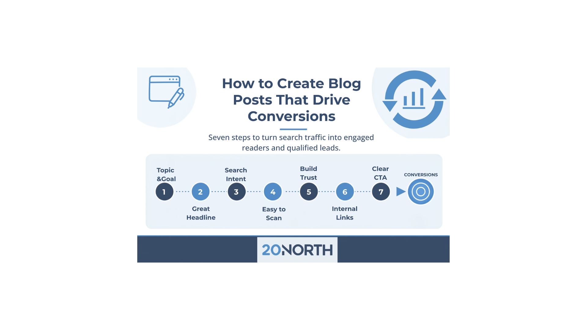 How to Create Blog Posts that Drive Conversions