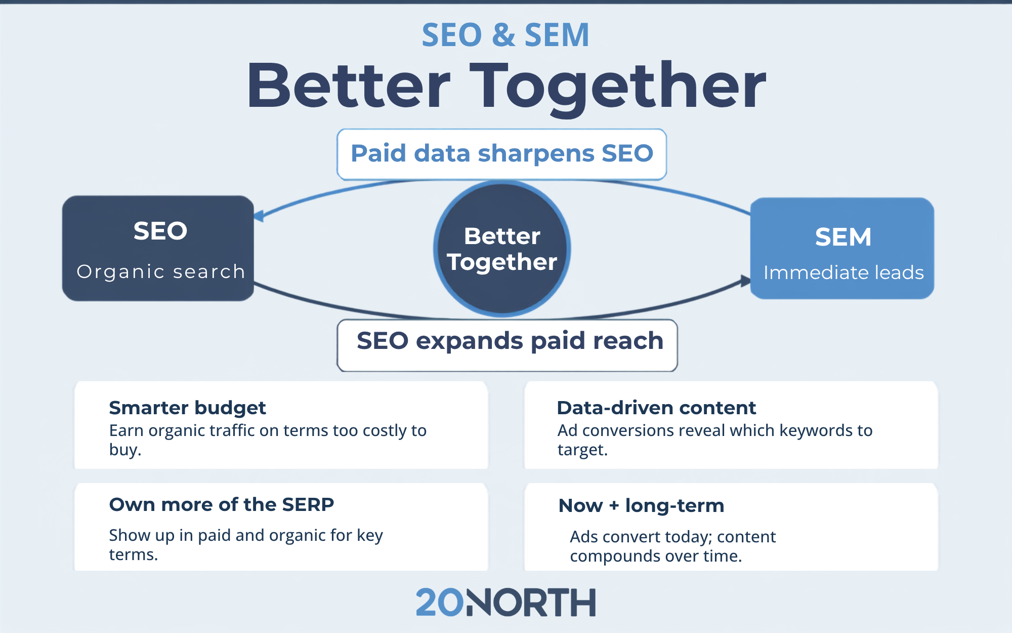 seo and sem work better together