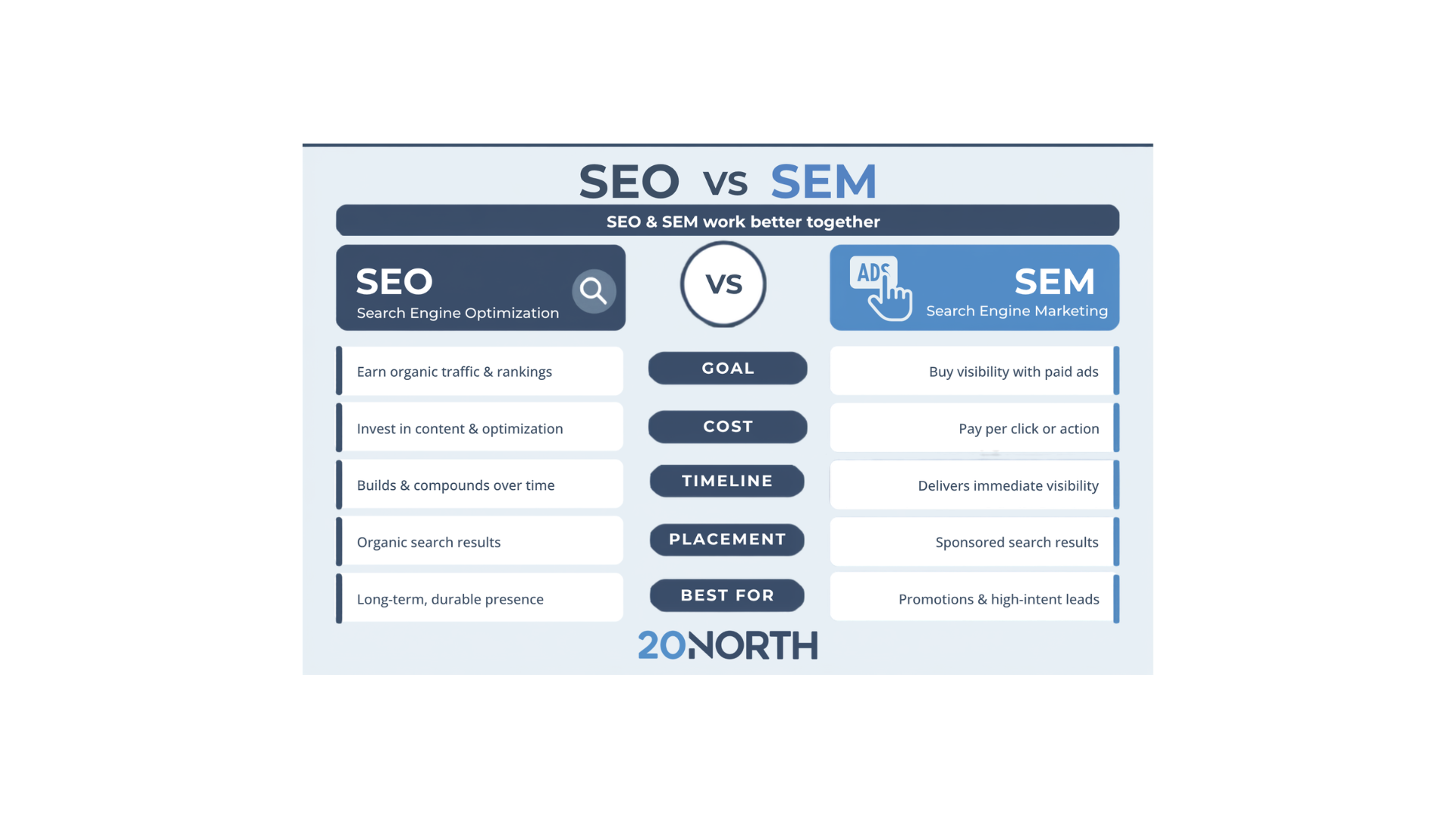 SEO vs SEM: What's the Difference?