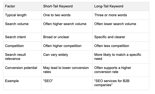how to factor keywords into a content strategy