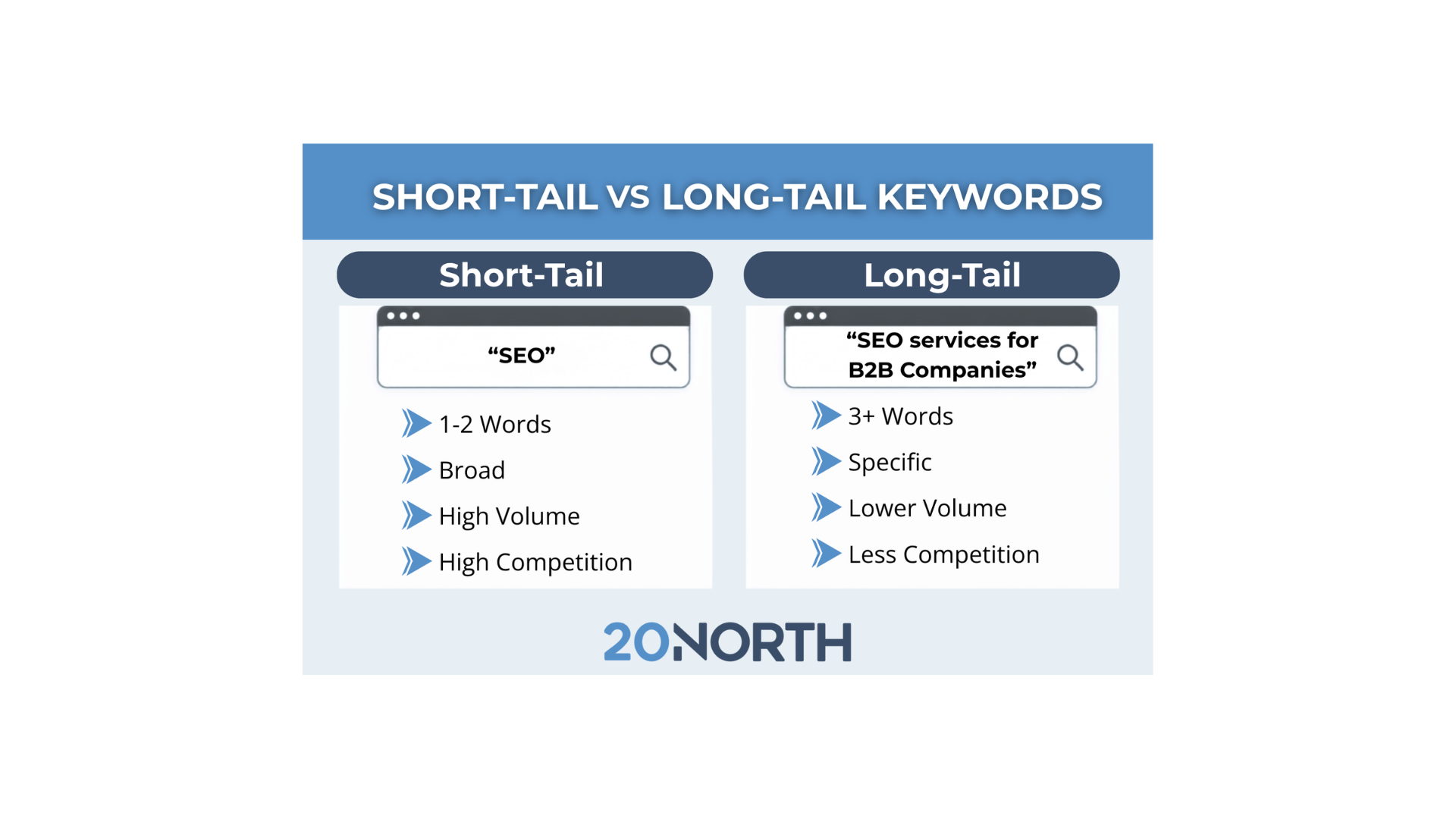 SEO Basics: Short-Tail vs Long-Tail Keywords