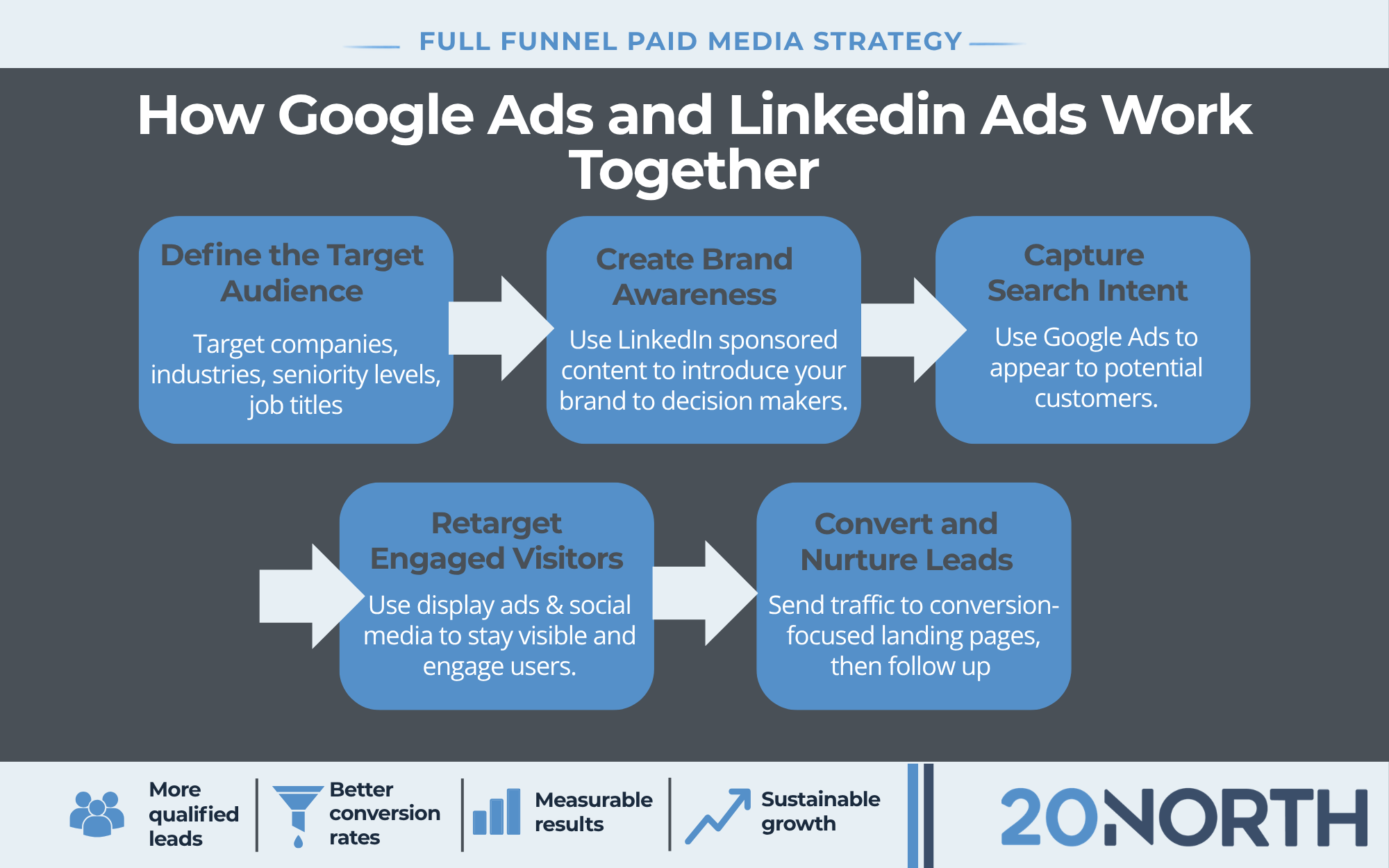 how to use google and linkedin ads together