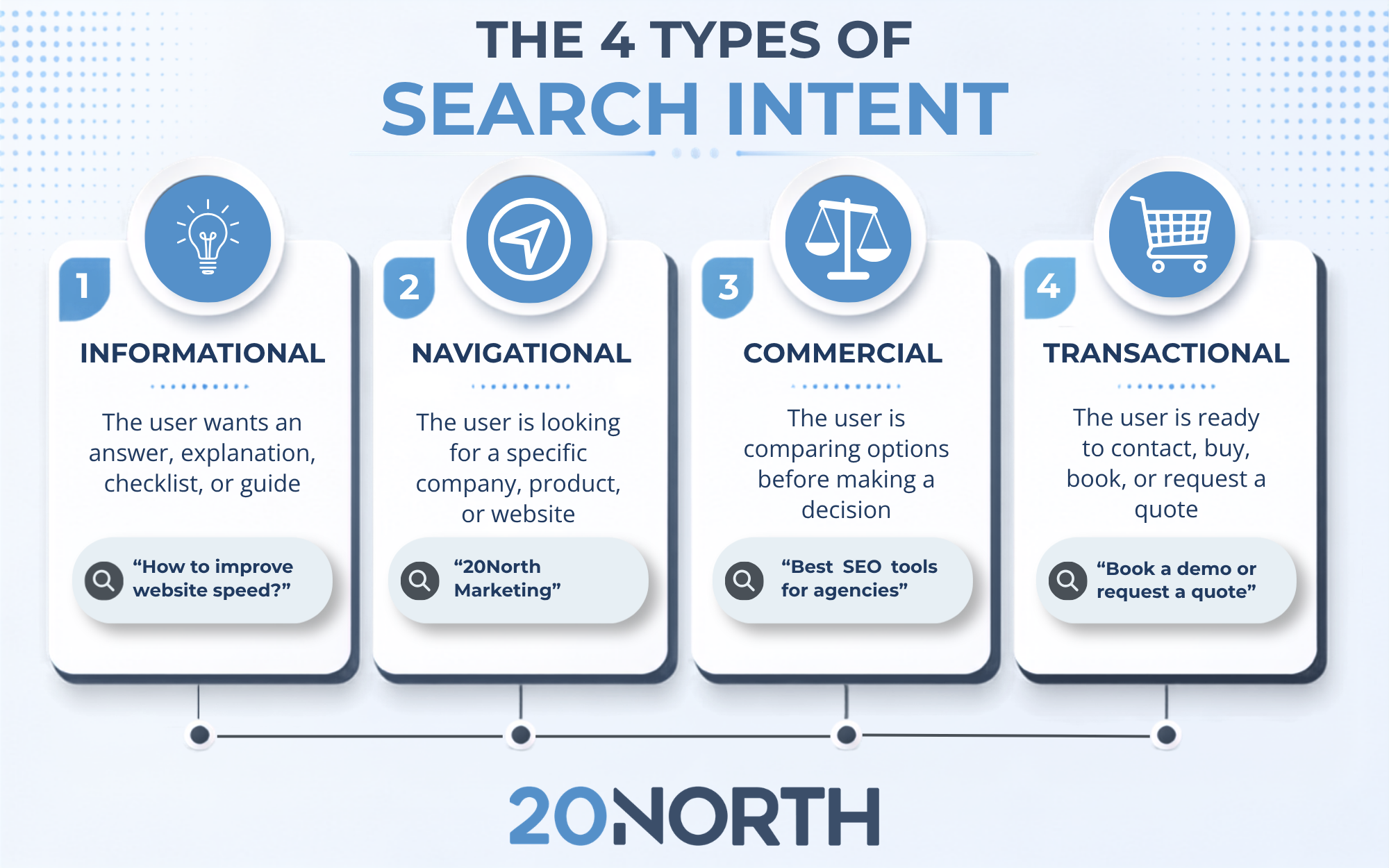 4 types of search intent