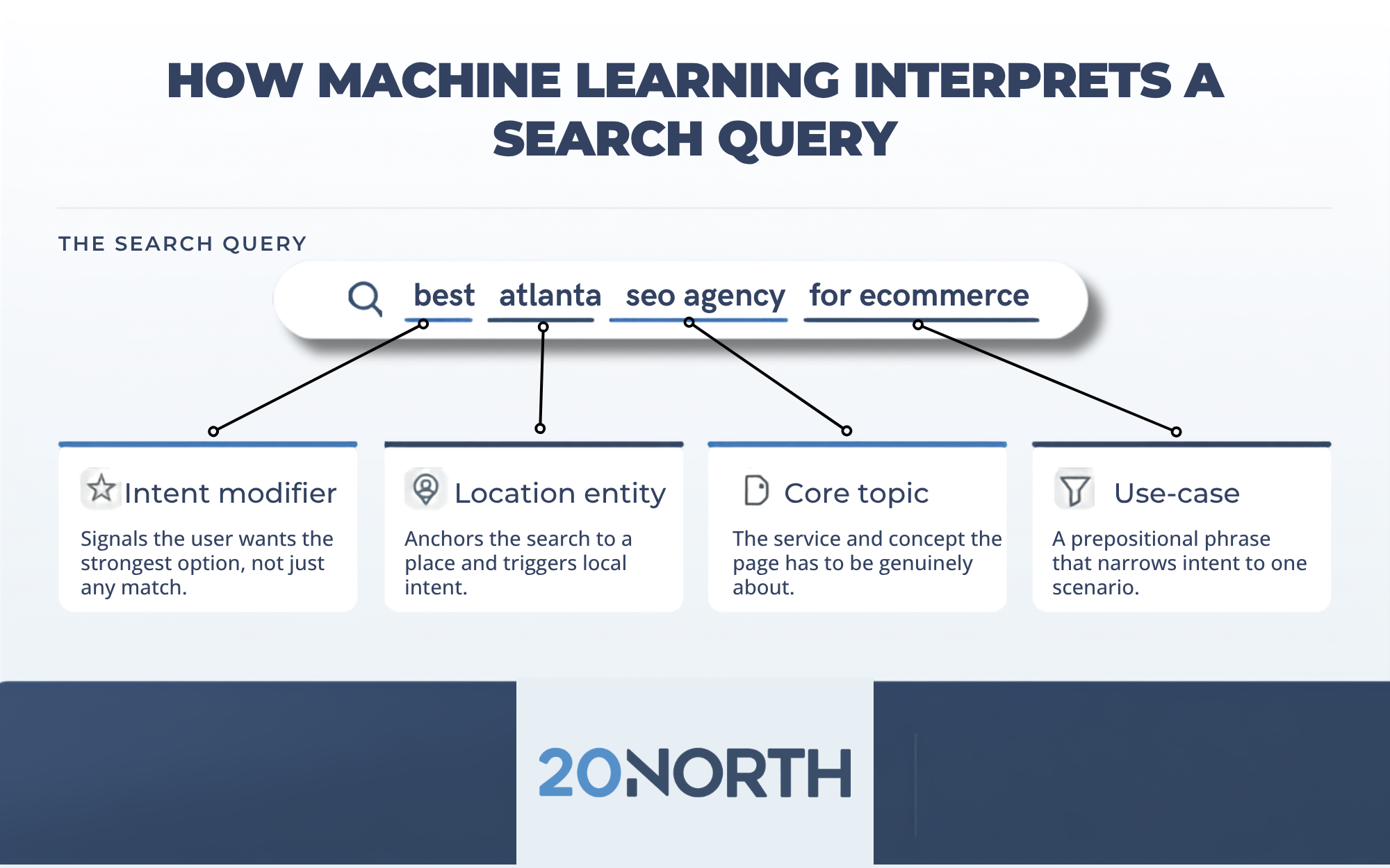how machine learning interprets a search query 