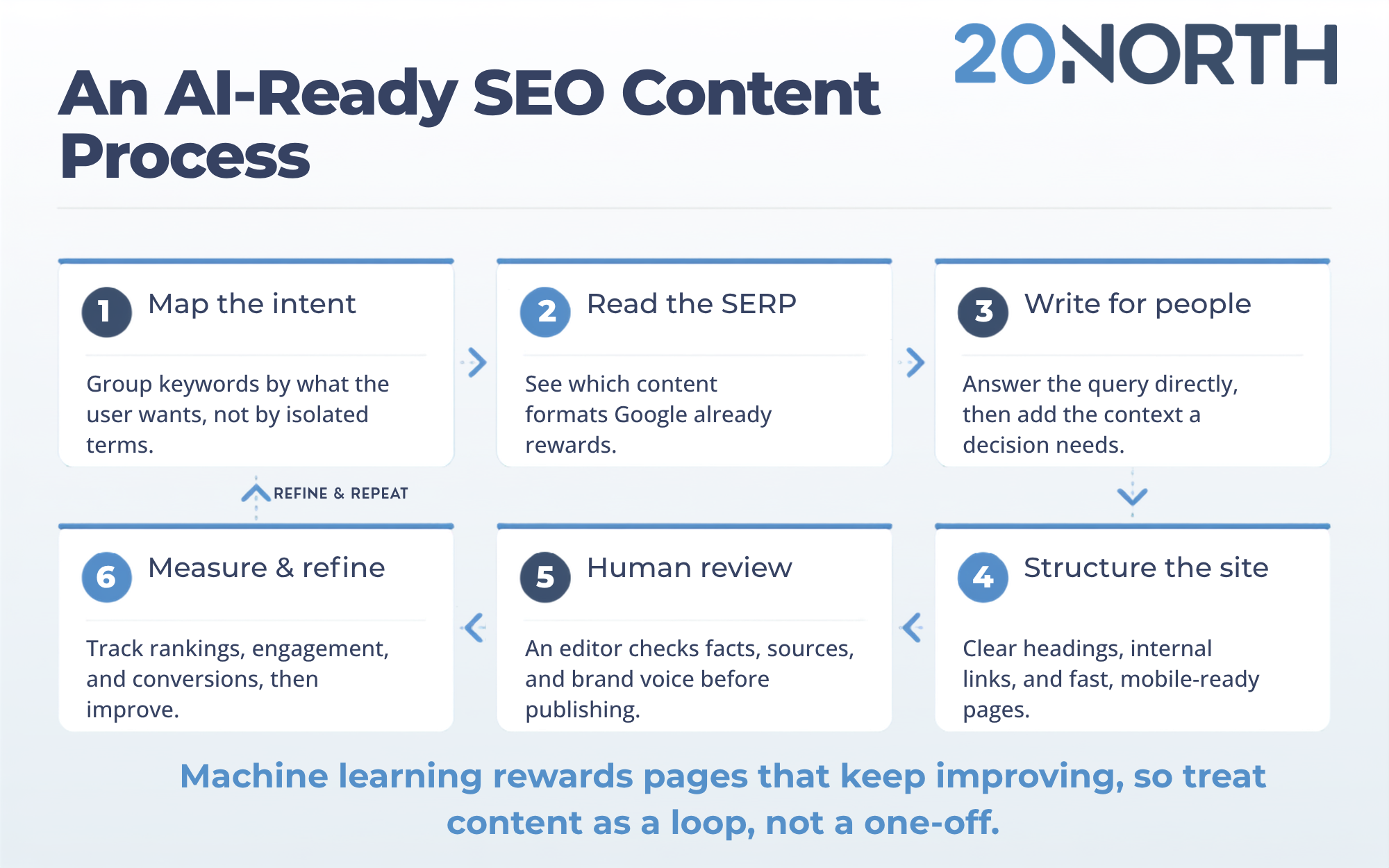 AI-ready seo content process