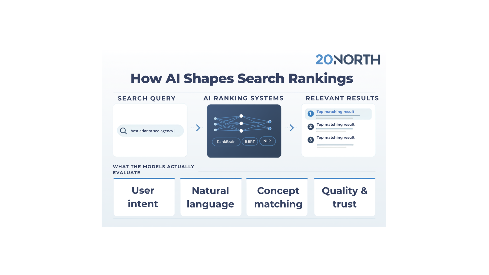 SEO Using Machine Learning