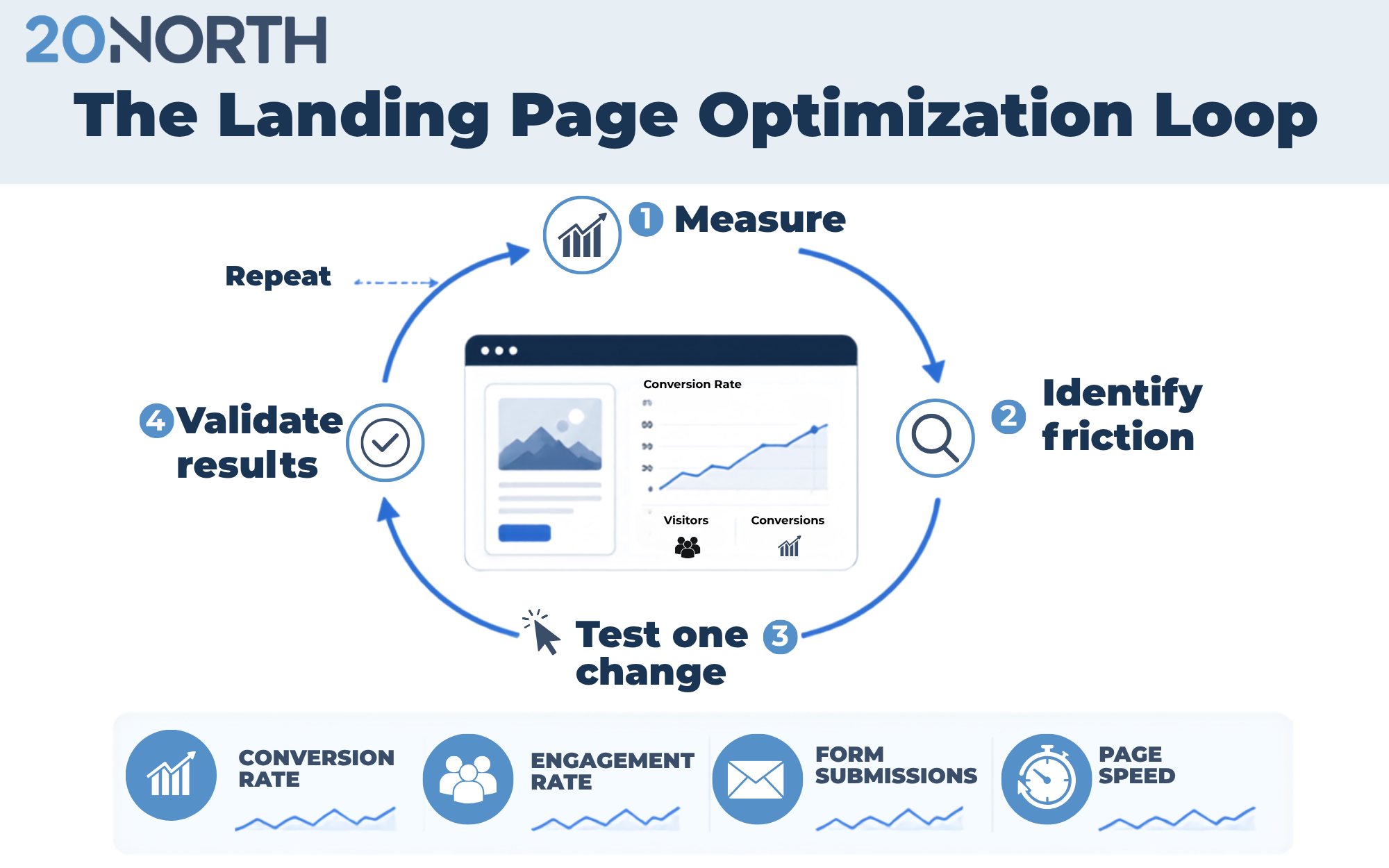 The landing page optimization loop