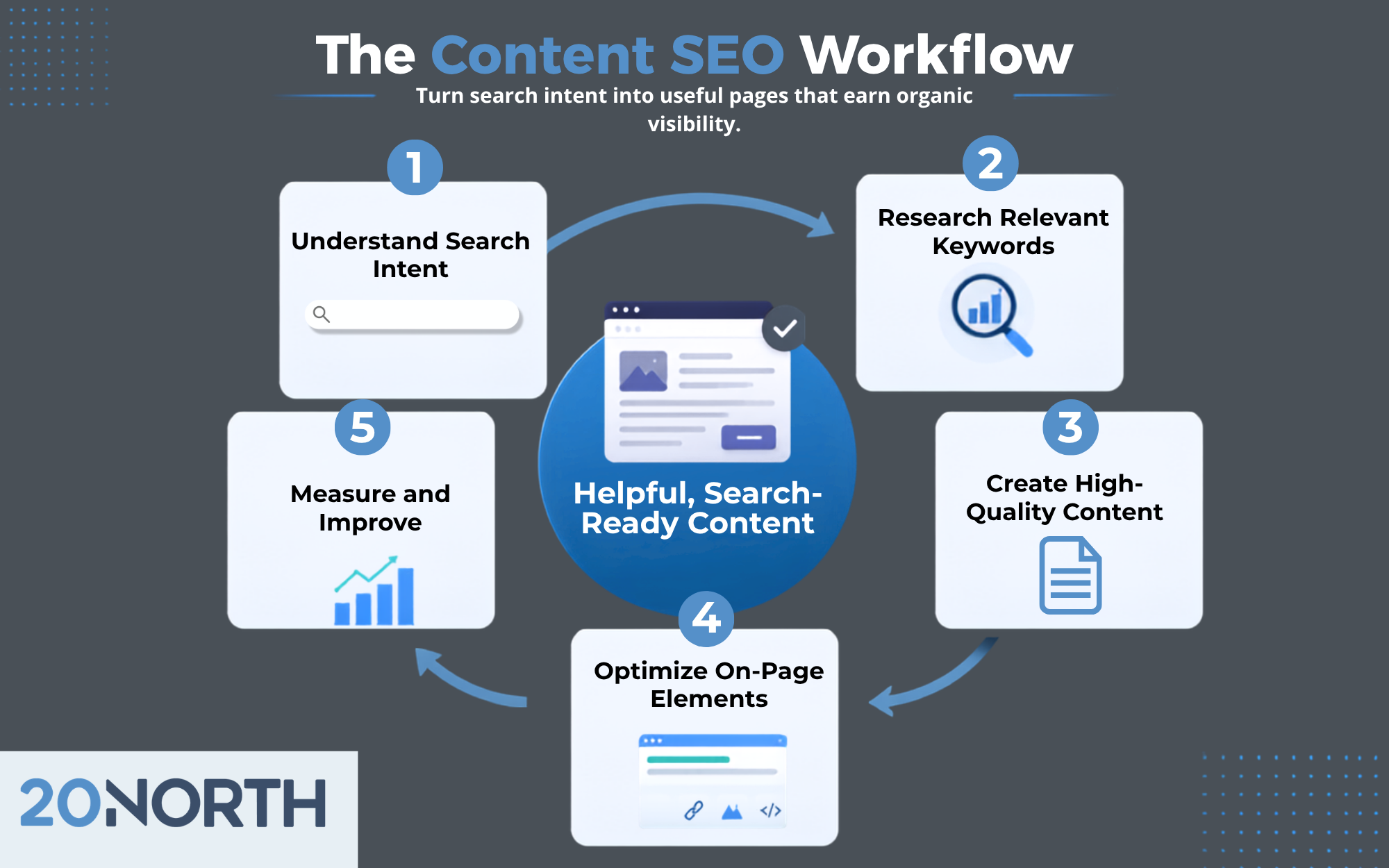 content seo workflow