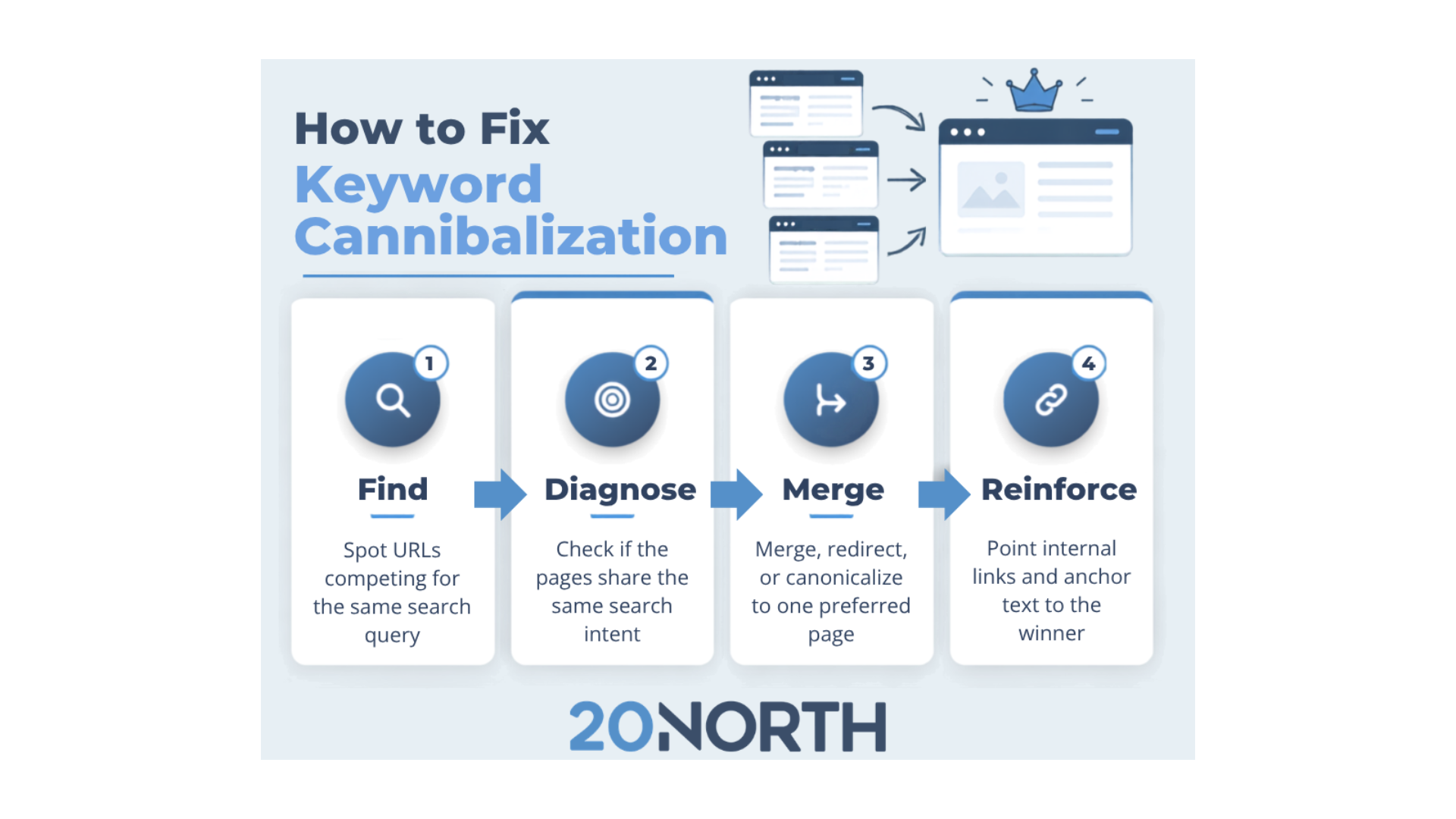 How to Fix Keyword Cannibalization