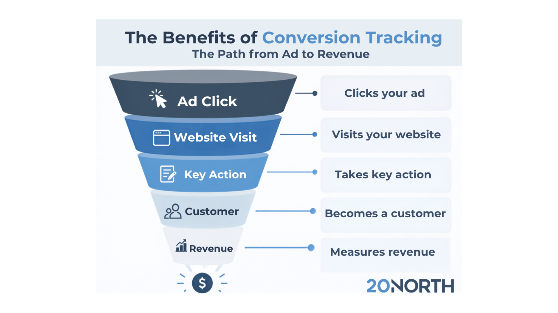 What's the Benefit of Conversion Tracking?