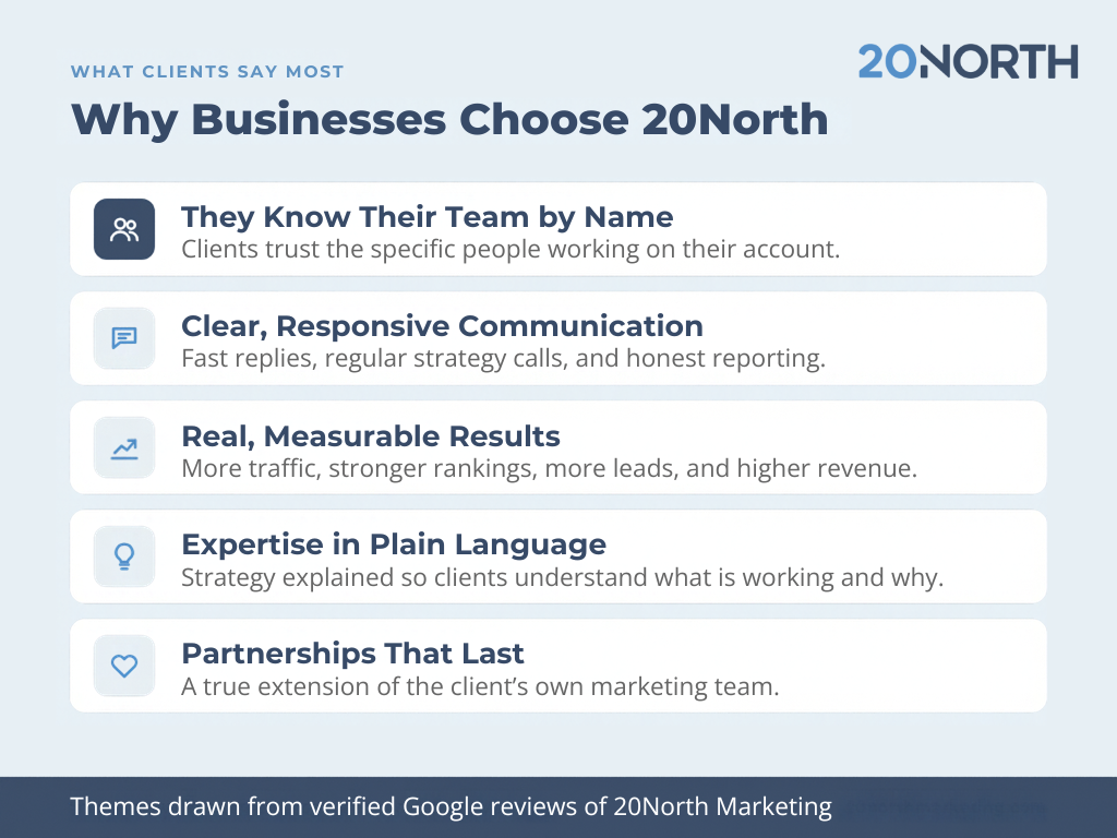 why businesses choose 20north marketing