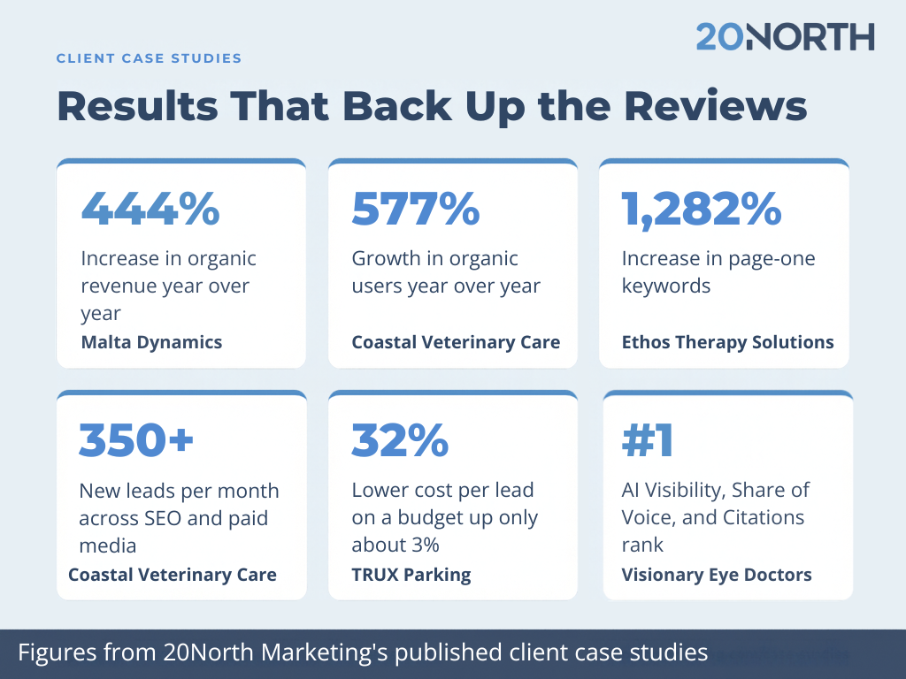 The results of 20north marketing's work