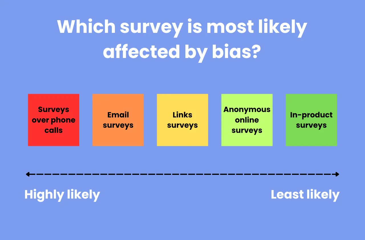 Which survey is most likely affected by bias