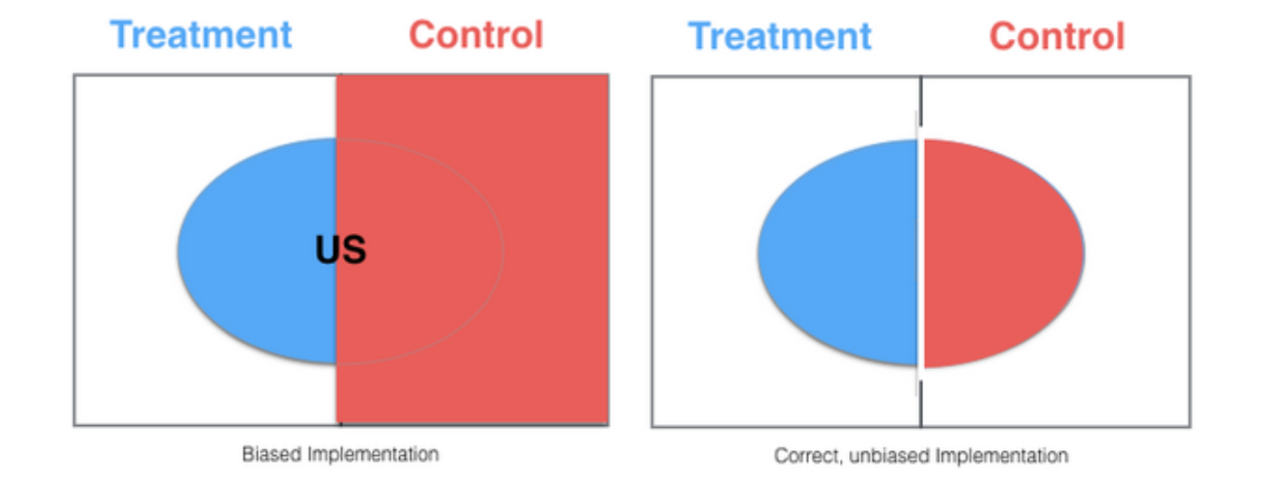 Conducting A/B tests with imbalanced user groups