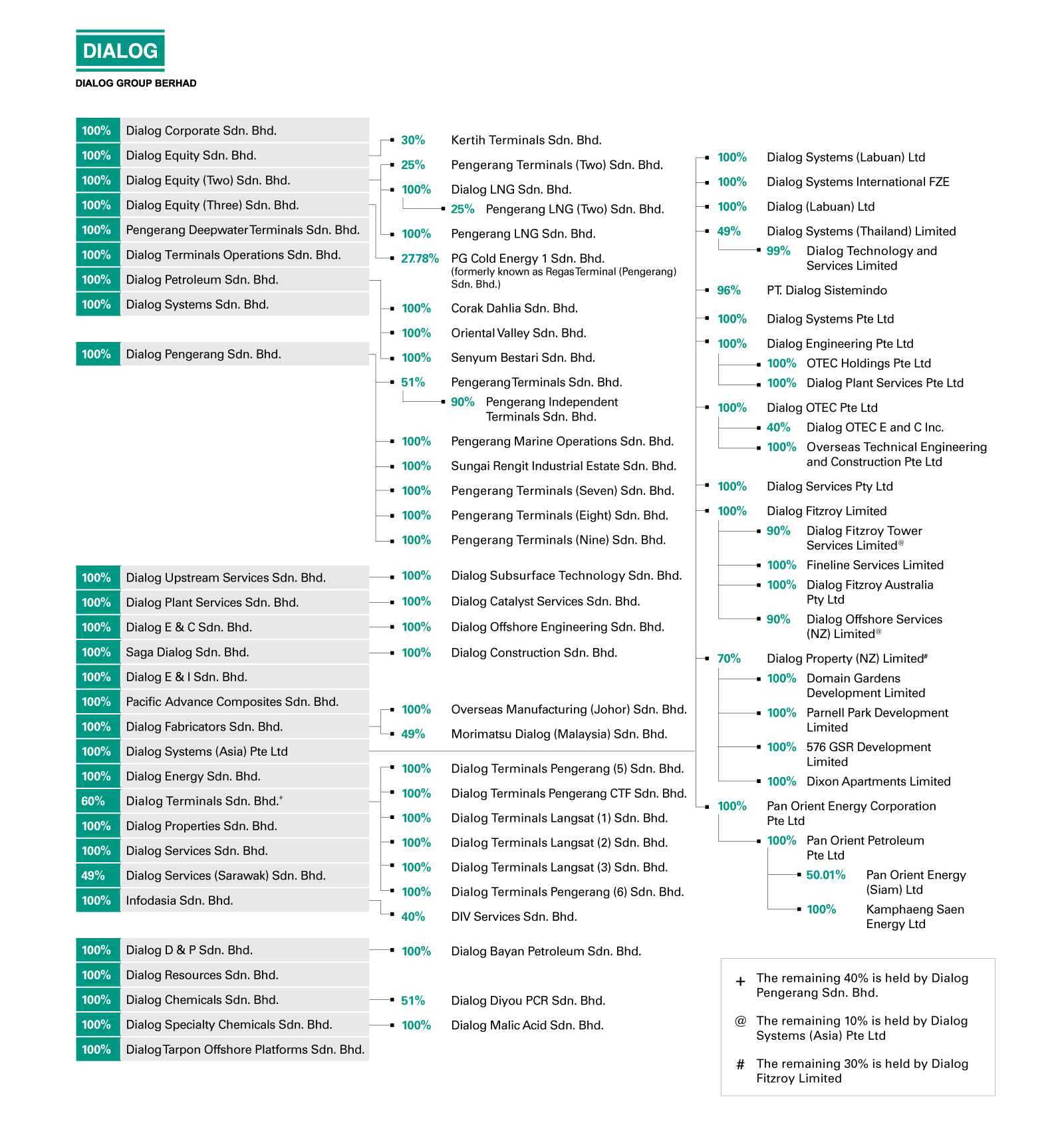DIALOG Group Structure