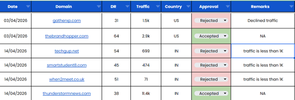 Backlink Agent output sheet showing accept or reject verdicts with DR, traffic, country, and rejection reasons for each prospect domain