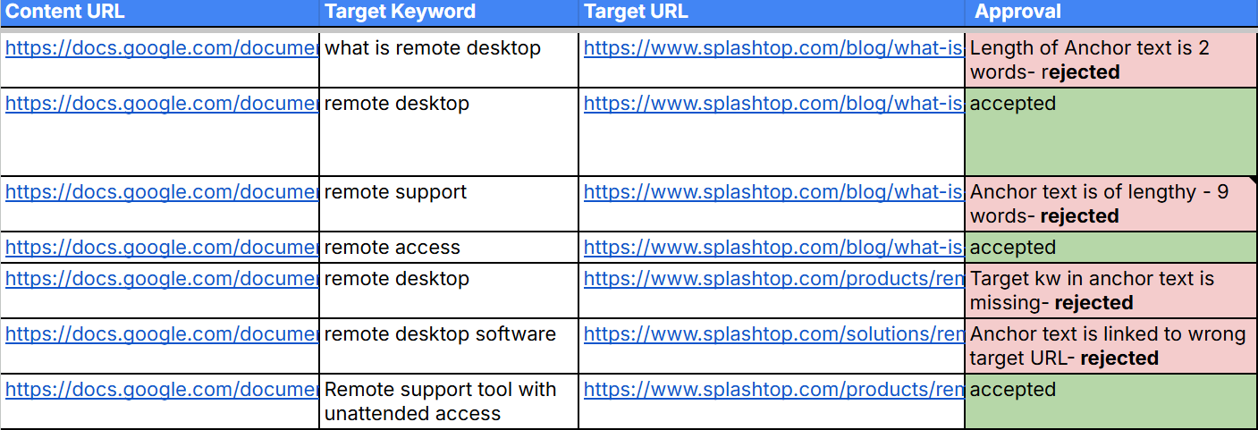 Guest post draft checked for category fit, semantic relevance, and long tail anchor text with accept or reject verdicts