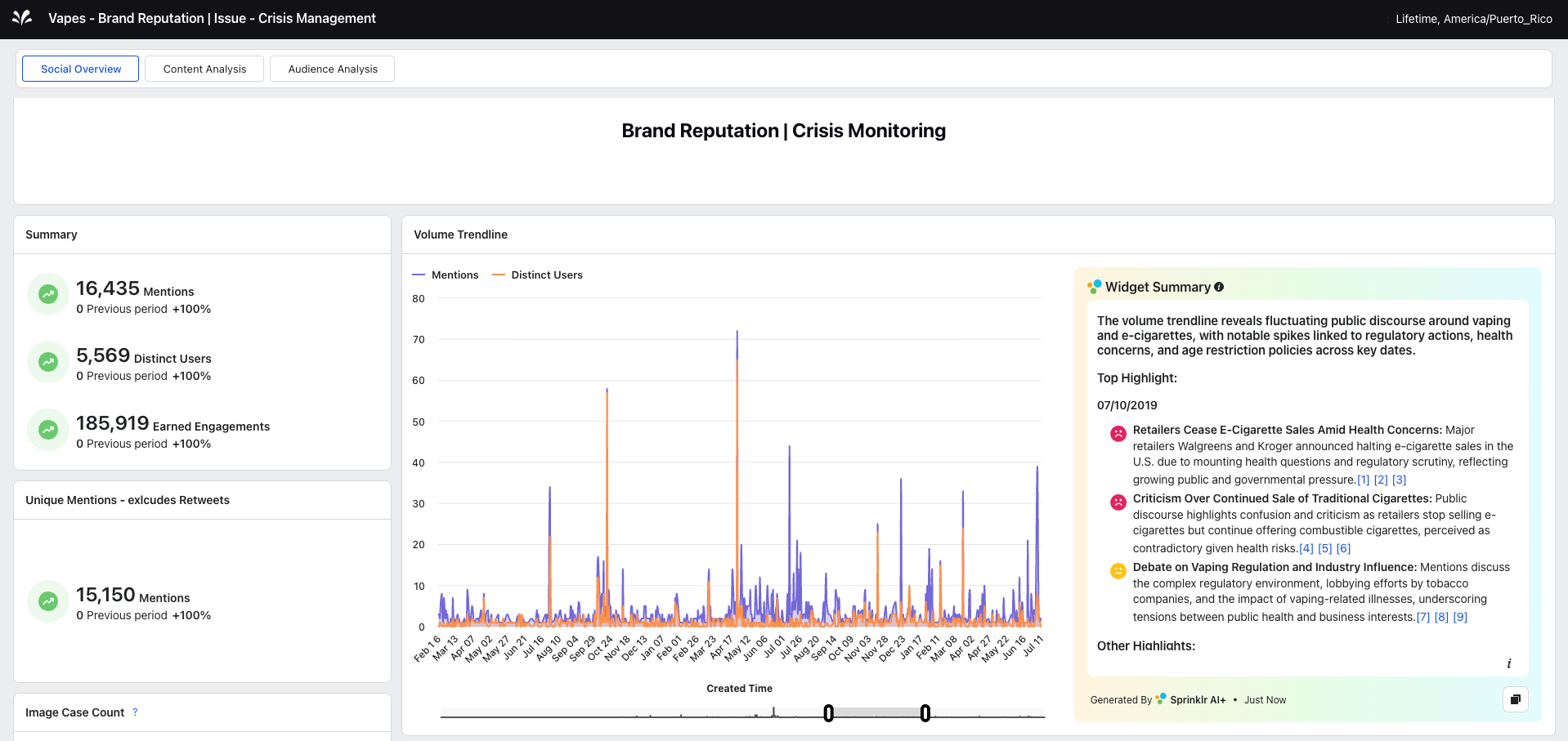 A Sprinklr crisis dashboard showing mention volume, trends, audience activity, and an AI summary.