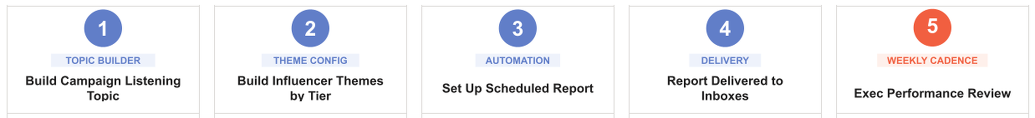 A five-step Sprinklr workflow for setting up campaign listening and sending weekly reports to executives.