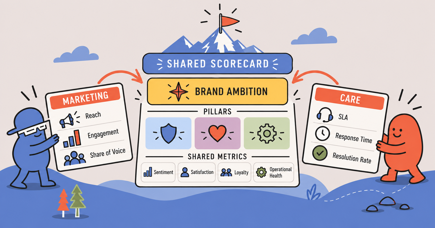 Premium Blend helps marketing and care teams build a shared scorecard from social data.